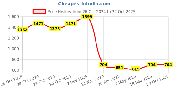 ajio.com sillyboom Women Graphic T-shirt sillyboom Price History Graph from 26 Oct 2024 to 22 Oct 2025