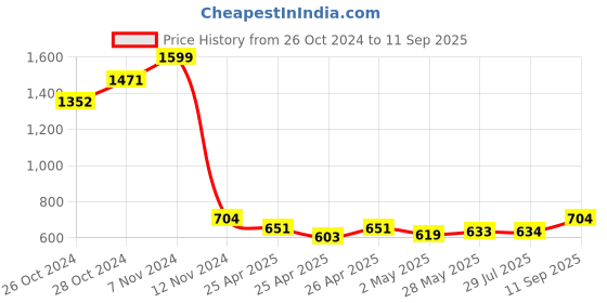 ajio.com sillyboom Women Graphic T-shirt sillyboom Price History Graph from 26 Oct 2024 to 11 Sep 2025