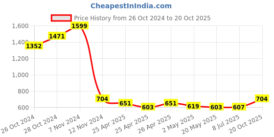 ajio.com sillyboom Women Graphic T-shirt sillyboom Price History Graph from 26 Oct 2024 to 20 Oct 2025
