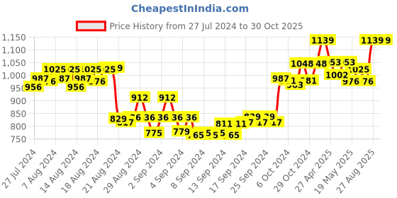 ajio.com sillyboom Women Printed Relaxed Fit Maternity Top sillyboom Price History Graph from 27 Jul 2024 to 29 Oct 2025