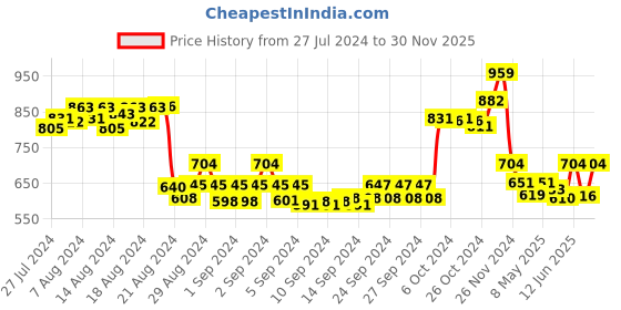 ajio.com sillyboom Women Printed Relaxed Fit Top sillyboom Price History Graph from 27 Jul 2024 to 30 Nov 2025