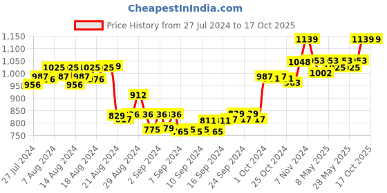 ajio.com sillyboom Women Printed Relaxed Fit Top sillyboom Price History Graph from 27 Jul 2024 to 16 Oct 2025