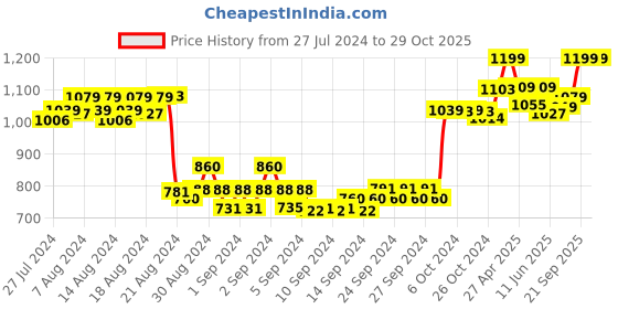 ajio.com sillyboom Women Regular Fit A-Line Dress with Round Neck sillyboom Price History Graph from 27 Jul 2024 to 29 Oct 2025