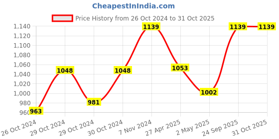 ajio.com sillyboom Women Relaxed Fit Maternity Tunic sillyboom Price History Graph from 26 Oct 2024 to 31 Oct 2025