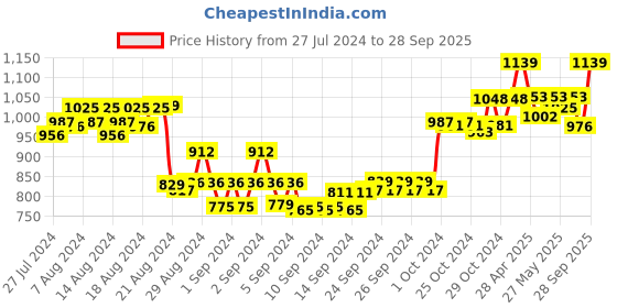 ajio.com sillyboom Women Relaxed Fit Round-Neck Tunic sillyboom Price History Graph from 27 Jul 2024 to 28 Sep 2025