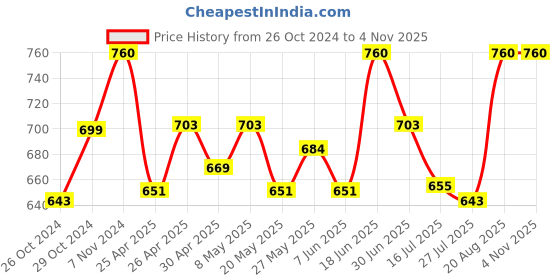 ajio.com sillyboom Women Relaxed Fit T-Shirt with Round Neck sillyboom Price History Graph from 26 Oct 2024 to 4 Nov 2025