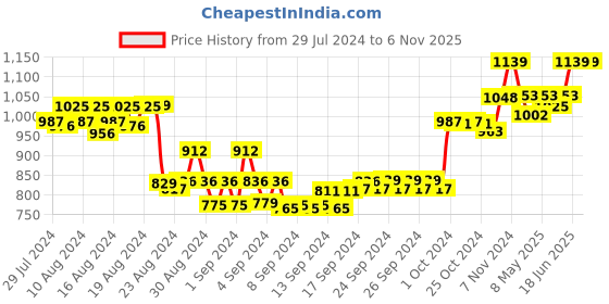 ajio.com sillyboom Women Typographic Print Relaxed Fit Tunic sillyboom Price History Graph from 29 Jul 2024 to 5 Nov 2025