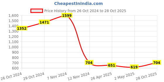 ajio.com sillyboom Women Typographic Print Round-Neck T-Shirt sillyboom Price History Graph from 26 Oct 2024 to 28 Oct 2025