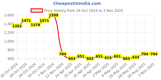 ajio.com sillyboom Women Typographic Print T-shirt sillyboom Price History Graph from 26 Oct 2024 to 1 Nov 2025