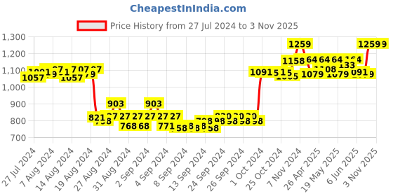ajio.com sillyboom Women's Graphic Print Maternity Tunic sillyboom Price History Graph from 27 Jul 2024 to 3 Nov 2025