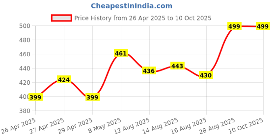 ajio.com sillysally Full Coverage Sports Bra sillysally Price History Graph from 26 Apr 2025 to 10 Oct 2025