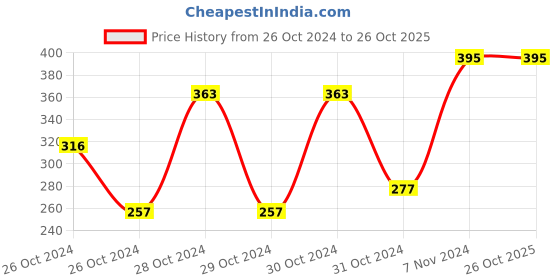 ajio.com sillysally Girls Sports Bra sillysally Price History Graph from 26 Oct 2024 to 25 Oct 2025