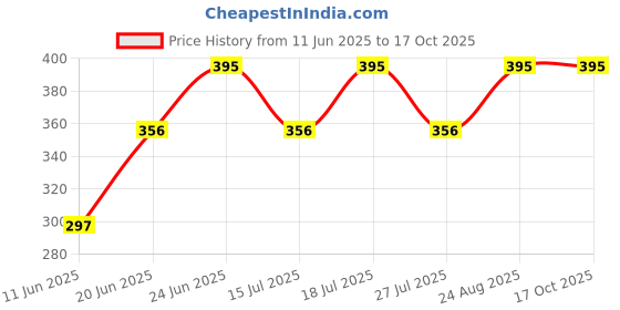 ajio.com sillysally Lightly-Padded Bra sillysally Price History Graph from 11 Jun 2025 to 16 Oct 2025