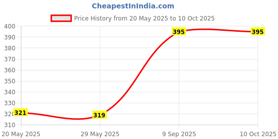 ajio.com sillysally Lightly-Padded Bra sillysally Price History Graph from 20 May 2025 to 9 Oct 2025