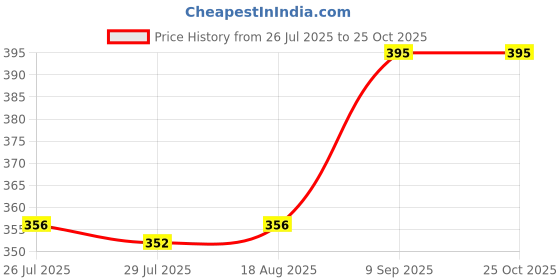 ajio.com sillysally Lightly-Padded Cotton Bra sillysally Price History Graph from 26 Jul 2025 to 24 Oct 2025