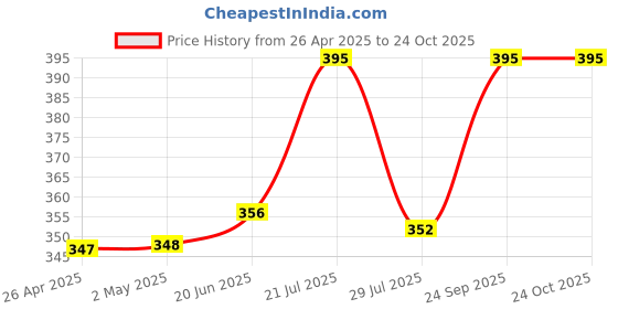 ajio.com sillysally Lightly-Padded Cotton Bra sillysally Price History Graph from 26 Apr 2025 to 24 Oct 2025