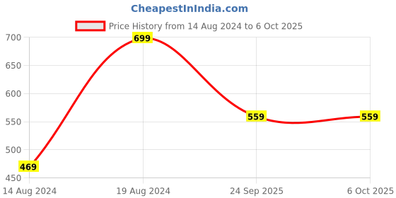 ajio.com sillysally Pack of 2 Beginners Bra sillysally Price History Graph from 14 Aug 2024 to 5 Oct 2025