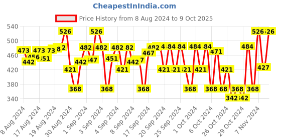 ajio.com sillysally Pack of 2 Bloomers with  Elasticated Waistband sillysally Price History Graph from 8 Aug 2024 to 9 Oct 2025