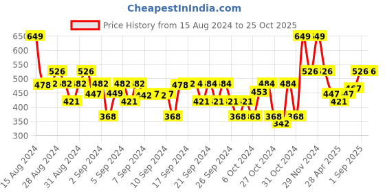 ajio.com sillysally Pack of 2 Solid Sports Bra sillysally Price History Graph from 15 Aug 2024 to 24 Oct 2025
