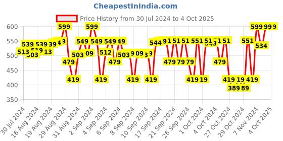 ajio.com sillysally Pack of 2 Stretchable Tank Top sillysally Price History Graph from 30 Jul 2024 to 4 Oct 2025