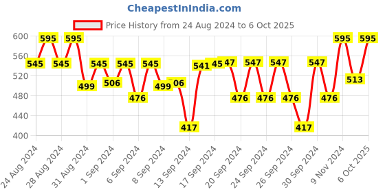 ajio.com sillysally Pack of 2 Tank Tops sillysally Price History Graph from 24 Aug 2024 to 6 Oct 2025