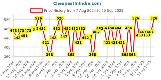 ajio.com sillysally Pack of 2 Typographic Print Sports Bra sillysally Price History Graph from 7 Aug 2024 to 29 Sep 2025