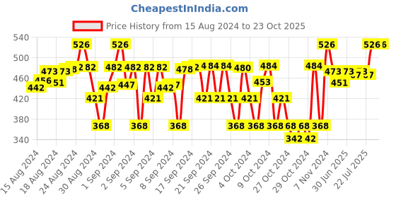 ajio.com sillysally Pack of 2 Women Beginners Sports Bras sillysally Price History Graph from 15 Aug 2024 to 23 Oct 2025