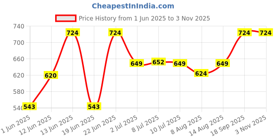 ajio.com sillysally Pack of 3 Girls Sports Bras sillysally Price History Graph from 1 Jun 2025 to 2 Nov 2025