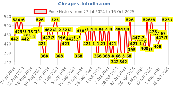 ajio.com sillysally Pack of 3 Printed Sports Bra sillysally Price History Graph from 27 Jul 2024 to 16 Oct 2025