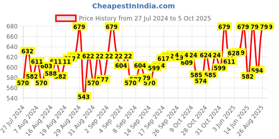 ajio.com sillysally Pack of 3 Square-Neck Camisoles sillysally Price History Graph from 27 Jul 2024 to 4 Oct 2025