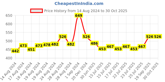 ajio.com sillysally Solid Sports Bra sillysally Price History Graph from 14 Aug 2024 to 30 Oct 2025