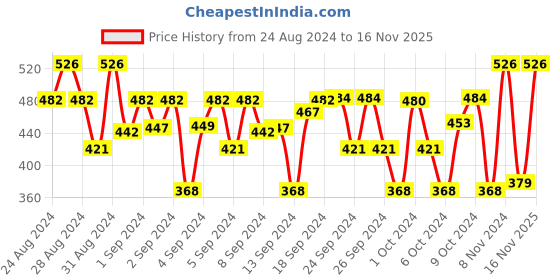ajio.com sillysally Solid Sports Bra sillysally Price History Graph from 24 Aug 2024 to 16 Nov 2025