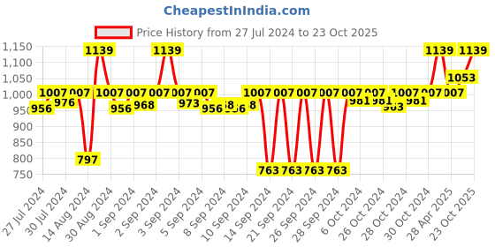 ajio.com silpakarman Bamboo Beer Mug silpakarman Price History Graph from 27 Jul 2024 to 23 Oct 2025