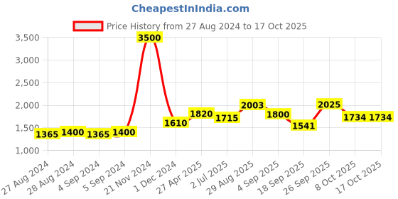 ajio.com akshat sapphire Silver Alphabet Pendant with Chain akshat sapphire Price History Graph from 27 Aug 2024 to 16 Oct 2025