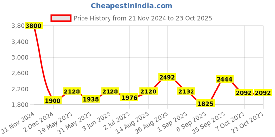 ajio.com akshat sapphire Silver Baba Khatu Shyam Chain Pendant akshat sapphire Price History Graph from 21 Nov 2024 to 22 Oct 2025