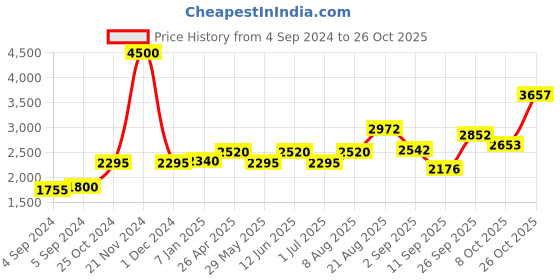 ajio.com akshat sapphire Silver Baba Khatu Shyam Chain Pendant akshat sapphire Price History Graph from 4 Sep 2024 to 26 Oct 2025