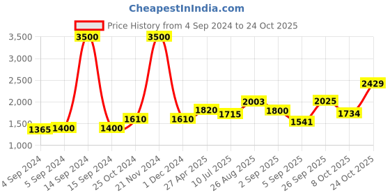 ajio.com akshat sapphire Silver Baba Khatu Shyam Chain Pendant akshat sapphire Price History Graph from 4 Sep 2024 to 24 Oct 2025