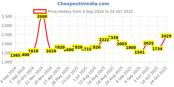 ajio.com akshat sapphire Silver Baba Khatu Shyam Chain Pendant akshat sapphire Price History Graph from 4 Sep 2024 to 24 Oct 2025