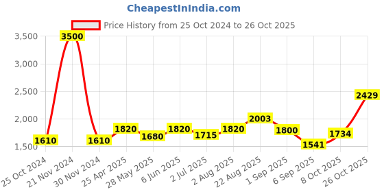 ajio.com akshat sapphire Silver Baba Khatu Shyam Pendant with Chain akshat sapphire Price History Graph from 25 Oct 2024 to 26 Oct 2025