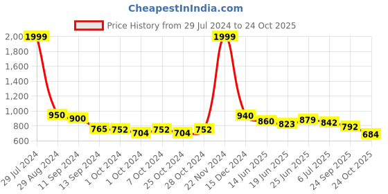 ajio.com giva Silver Black Bead Anklet giva Price History Graph from 29 Jul 2024 to 24 Oct 2025