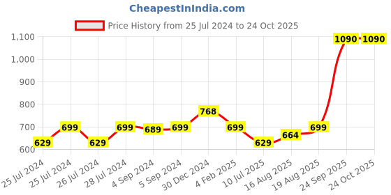 ajio.com iski uski Silver Classic Bhai Rakhi iski uski Price History Graph from 25 Jul 2024 to 23 Oct 2025