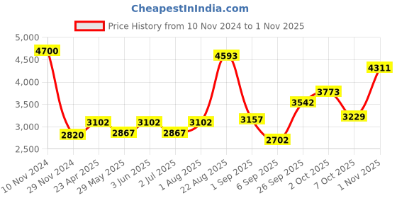 ajio.com akshat sapphire Silver Curb Bracelet with Tortoise akshat sapphire Price History Graph from 10 Nov 2024 to 1 Nov 2025