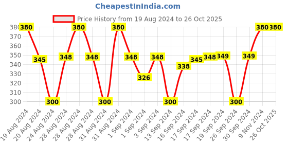 ajio.com silver fang Striped Round-Neck T-Shirt silver fang Price History Graph from 19 Aug 2024 to 26 Oct 2025