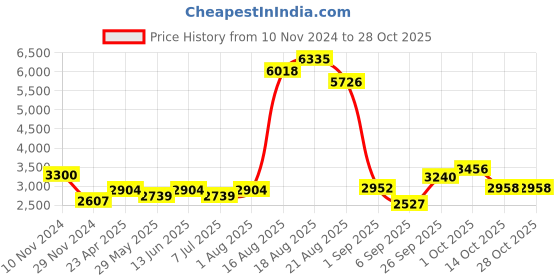 ajio.com akshat sapphire Silver Figaro Bracelet with A Alphabet akshat sapphire Price History Graph from 10 Nov 2024 to 28 Oct 2025