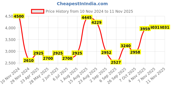 ajio.com akshat sapphire Silver Figaro Bracelet with Charm Surya akshat sapphire Price History Graph from 10 Nov 2024 to 9 Nov 2025