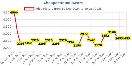 ajio.com akshat sapphire Silver Figaro Bracelet with God Ram akshat sapphire Price History Graph from 10 Nov 2024 to 29 Oct 2025