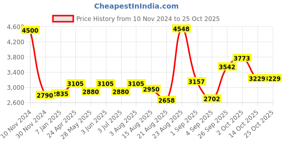 ajio.com akshat sapphire Silver Figaro Bracelet with Hanuman akshat sapphire Price History Graph from 10 Nov 2024 to 25 Oct 2025