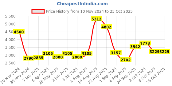 ajio.com akshat sapphire Silver Figaro Bracelet with Hanuman Gada akshat sapphire Price History Graph from 10 Nov 2024 to 25 Oct 2025