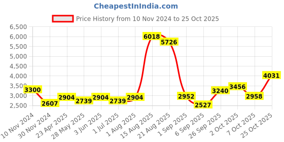 ajio.com akshat sapphire Silver Figaro Bracelet with M Alphabet akshat sapphire Price History Graph from 10 Nov 2024 to 25 Oct 2025