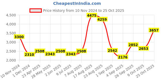 ajio.com akshat sapphire Silver Figaro Bracelet with O Alphabet akshat sapphire Price History Graph from 10 Nov 2024 to 25 Oct 2025
